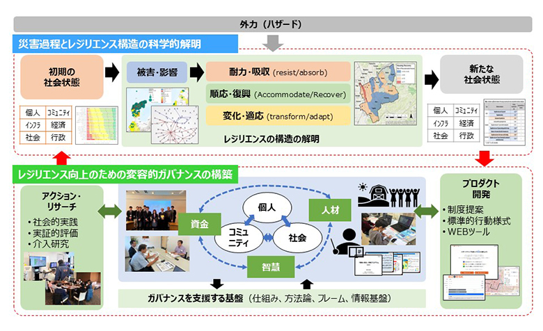 災害過程の科学的解明による持続的なレジリエンス向上方策に関する研究開発の図