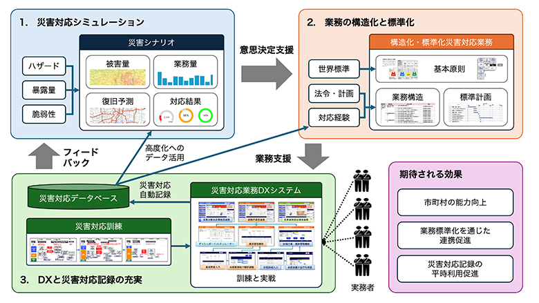総合知による災害対応DXの推進に関する研究開発の図