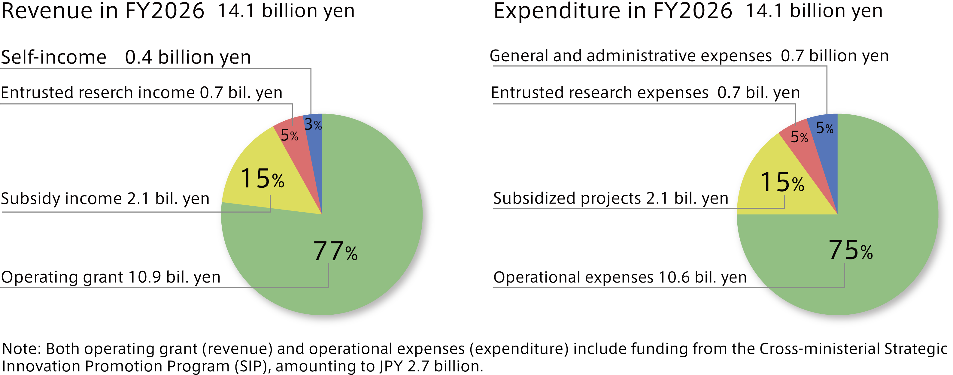 Budget Chart:

Revenue for FY2025 is 13.8 billion yen. This includes 10.9 billion yen in operating grants (79% of total), 1.9 billion yen in subsidy income (14% of total), 400 million yen in self-income (5% of total), 700 million yen in entrusted research income (5% of total), and 400 million yen in self-income (3% of total). Expenditures for FY2025 are also estimated at 13.8 billion yen. This includes 10.6 billion yen for operational expenses (77% of the total), 1.9 billion yen (14%) for subsidized projects, 600 million yen (3%) for general and administrative expenses, and 700 million yen (5%) for entrusted research expenses.