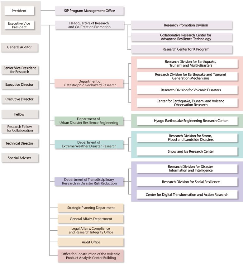 Organization Chart:

Organization of National Research Institute for Earth Science and Disaster Resilience: Under the leadership of the President and Executive Vice President, the NIED consists of SIP Program Management Office, Headquarters of Research and Co-Creation Promotion, Department of Catastrophic Geohazard Research, Department of Urban Disaster Resilience Engineering, Department of Extreme Weather Disaster Research, Department of Transdisciplinary Research in Disaster Risk Reduction, Strategic Planning Department, General Affairs Department, Legal Affairs Compliance and Research Integrity Office, and Audit Office.