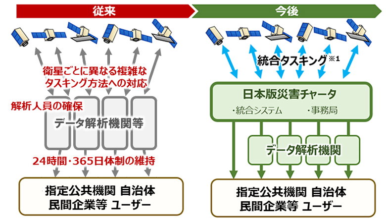 従来は衛星ごとに異なる複雑なタスキング方法への対応、解析人員の確保、24時間365日体制の維持ができず、衛星データを効率的に活用する枠組みの構築が求められていました。
今後は統合タスキング※1と日本版災害チャータのサービスを利用することで迅速な初動対応や効率的な復旧・復興作業が可能になります。