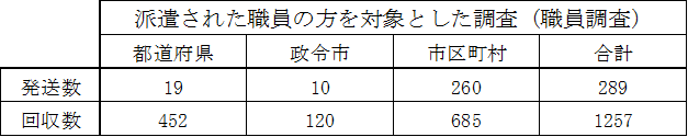 派遣された職員の方を対象とした調査（職員調査）
都道府県　発送数19、回収数452
政令市　発送数10、回収数120
市区町村　発送数260、回収数685
合計　発送数289、回収数1257