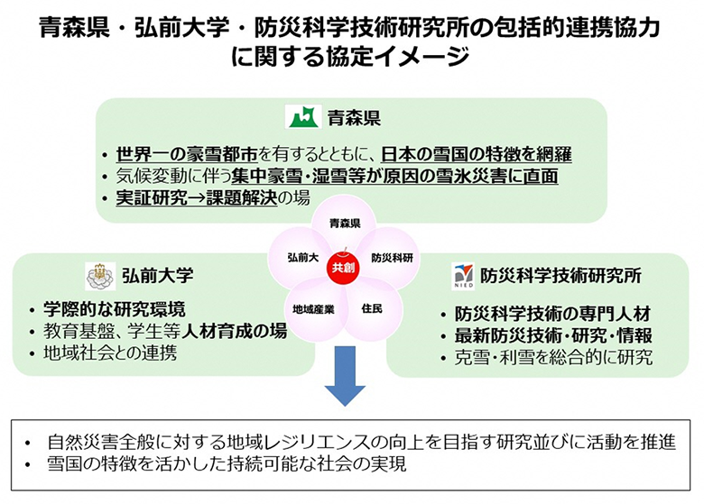 青森県・弘前大学・防災科学技術研究所の包括的連携協力に関する協定イメージ画像