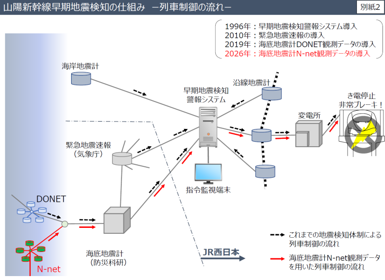 山陽新幹線早期地震検知の仕組み　ー列車制御の流れー
1996年：早期地震検知警報システム導入
2010年：緊急地震速報の導入
2019年：海底地震計DONET観測データの導入
2026年：海底地震計N-net観測データの導入