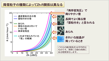 降雪粒子の種類と「雪のZh-R関係」