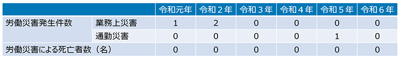 業務上災害は、令和元年は1件、令和2年は2件、令和3年から令和6年はなし。
通勤災害は、令和元年から令和4年までなし、令和5年1件、令和6年なし。
労働災害による死亡者数は令和元年～令和6年までなし。