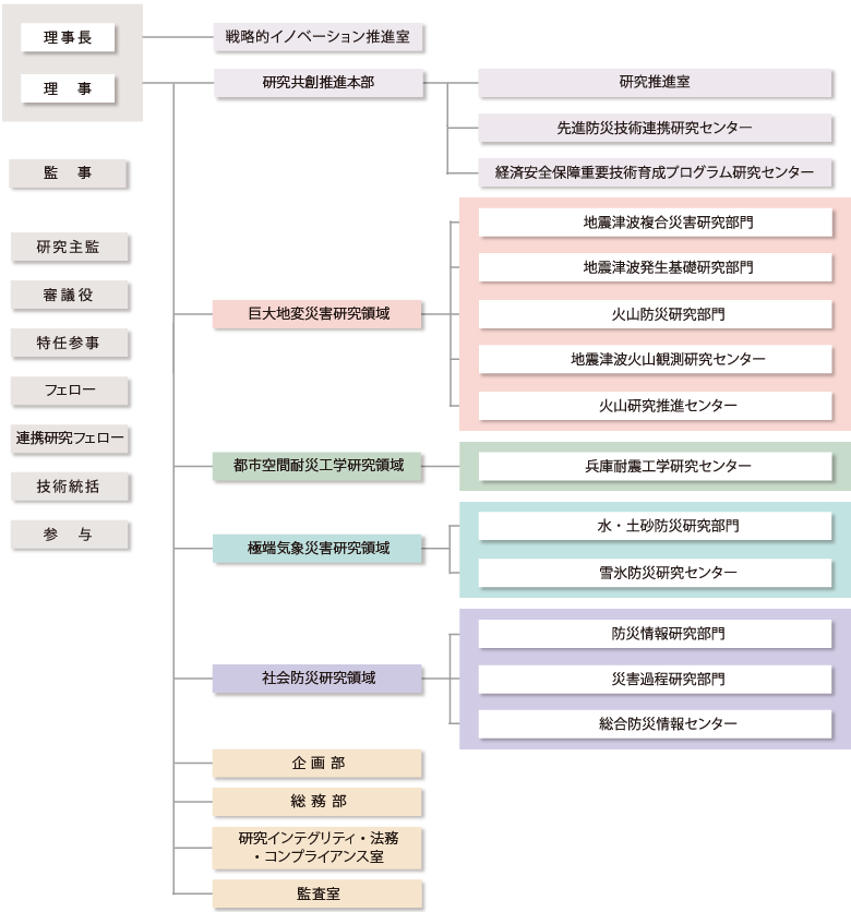 国立研究開発法人防災科学技術研究所の組織図：理事長、理事のもと、戦略的イノベーション推進室、研究共創推進本部、巨大地変災害研究領域、都市空間耐災工学研究領域、極端気象災害研究領域、社会防災研究領域、企画部、総務部、研究インテグリティ・法務・コンプライアンス室、監査室から構成されております。