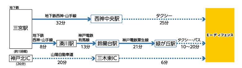 路線と高速道路の案内