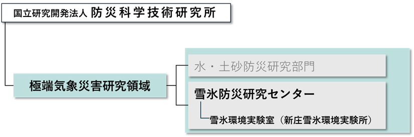 組織図：雪氷防災研究センターは防災科学技術研究所　極端気象災害研究領域に所属しています。