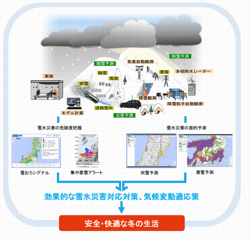 防災科研雪氷防災研究センターの研究は、安全・快適な冬の生活の実現を目指しています。