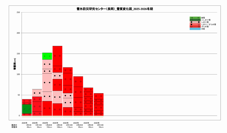 積雪深と雪質の変化図