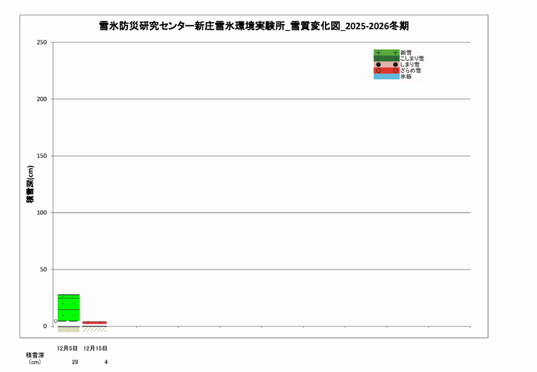 積雪深と雪質の変化図