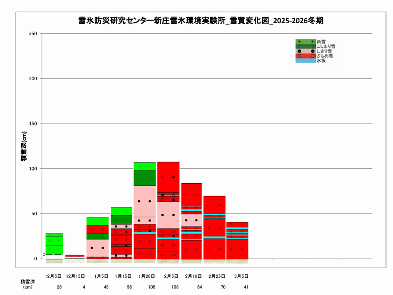 積雪深と雪質の変化図